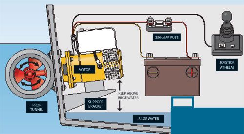 Installing A Stern Thruster Boating Magazine