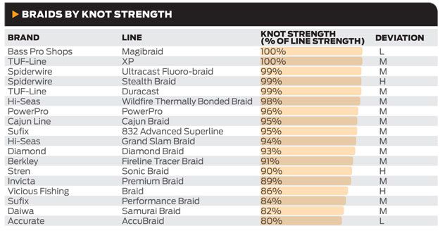Knot Strength Chart