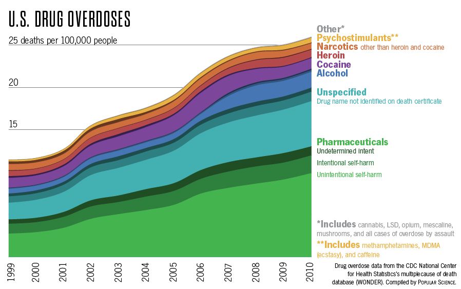 Drug Toxicity Chart