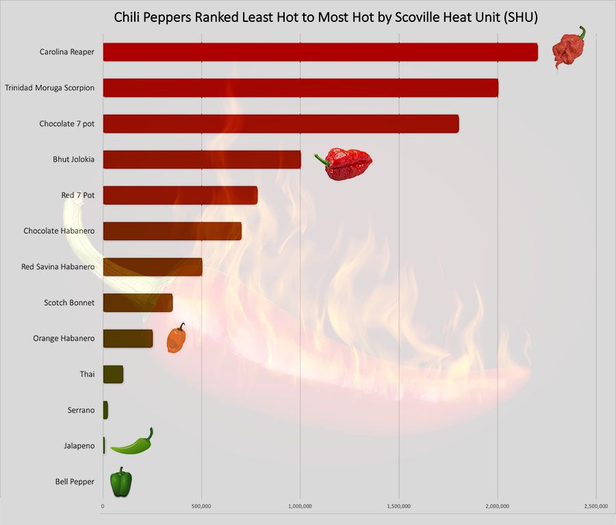 Pepper Shu Chart