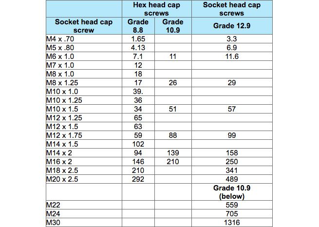 Metric Bolt Specification Chart
