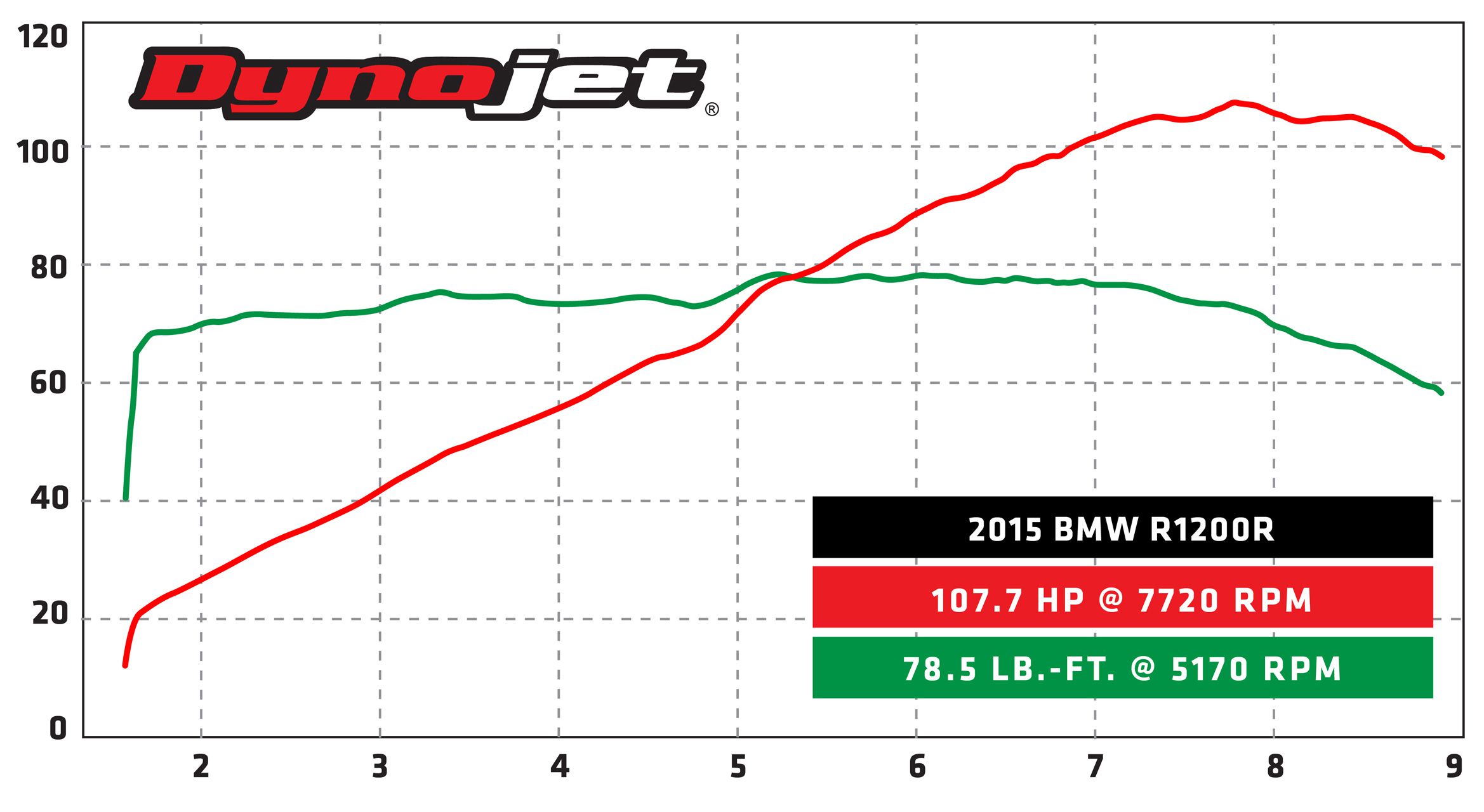 Bmw Horsepower Chart
