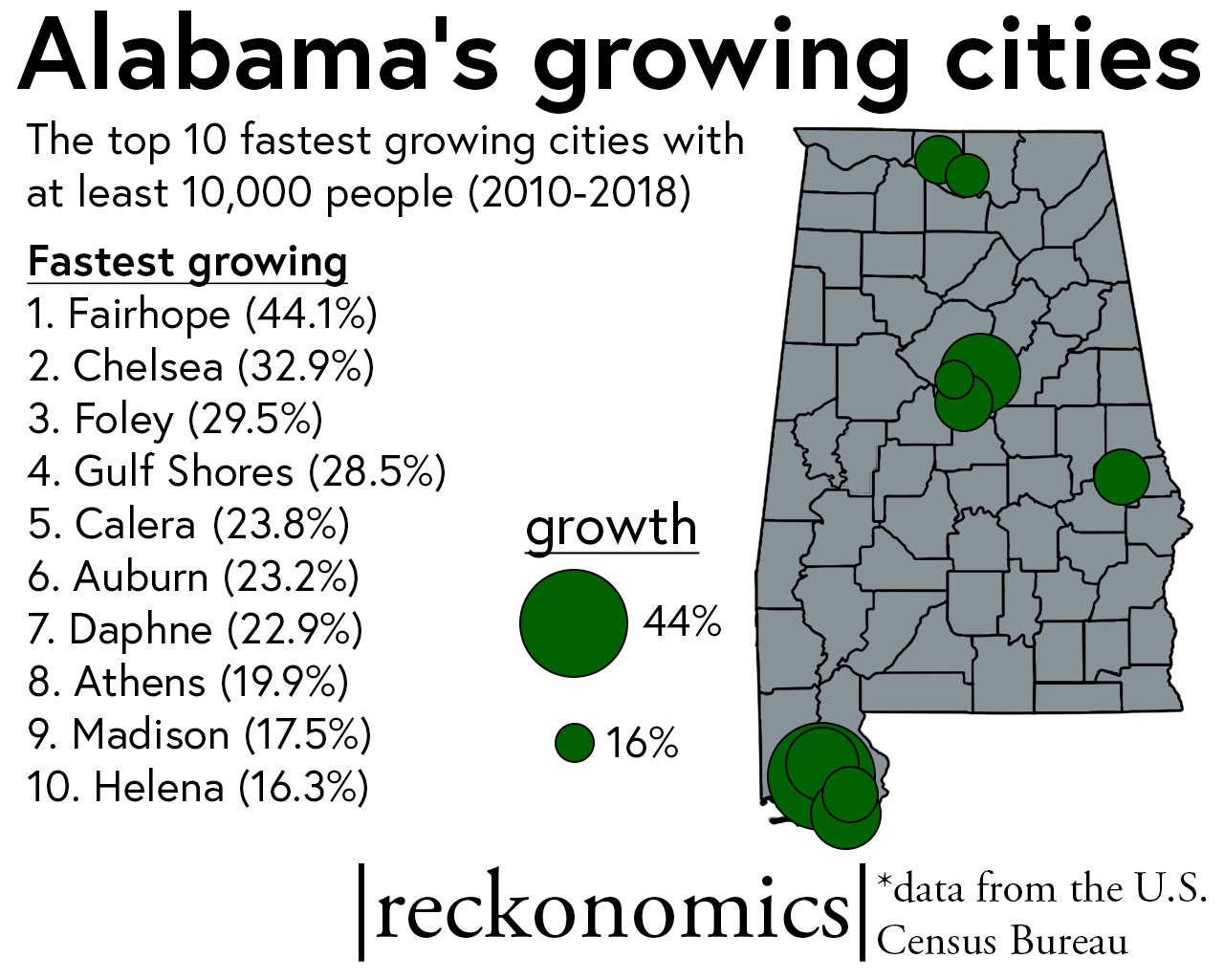The Fastest Growing And Shrinking Cities In Alabama Al Com