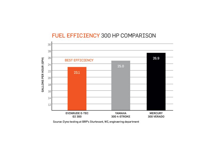 Evinrude Fuel Consumption Chart