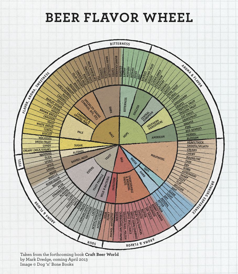 Hop Wheel Chart