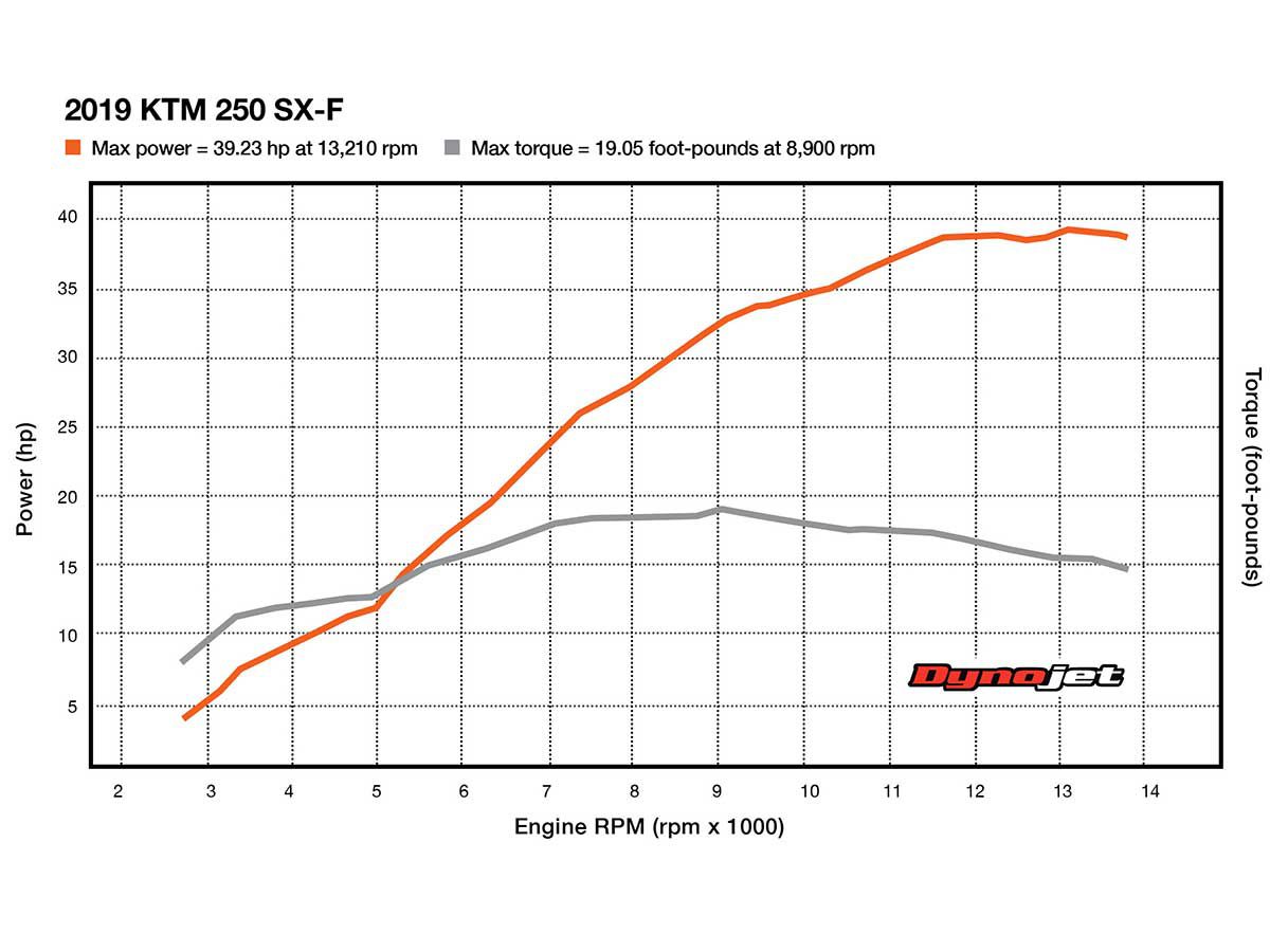 Ktm 500 Exc Dyno Chart