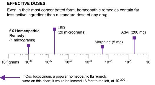 Homeopathic Dilutions Chart