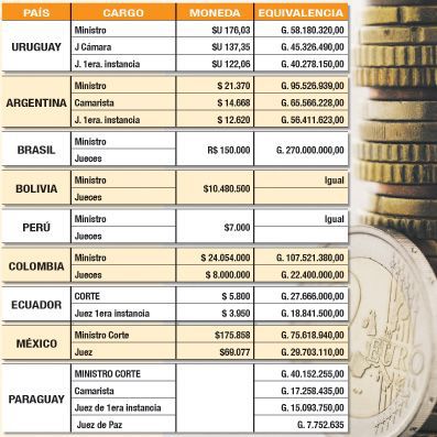 Salario De Magistrado En Paraguay Judicial Abc Color