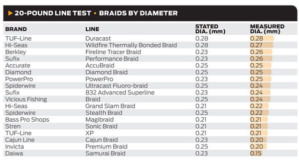 Braid To Mono Diameter Chart