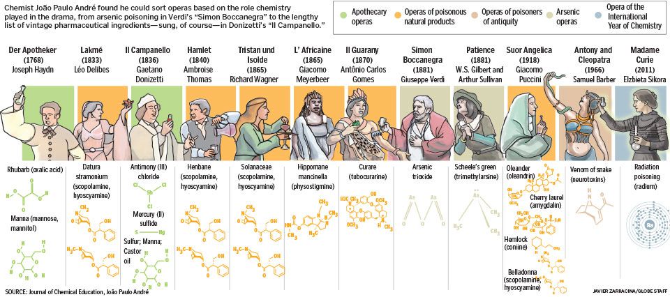 A Treasury Of Opera Poisonings The Boston Globe