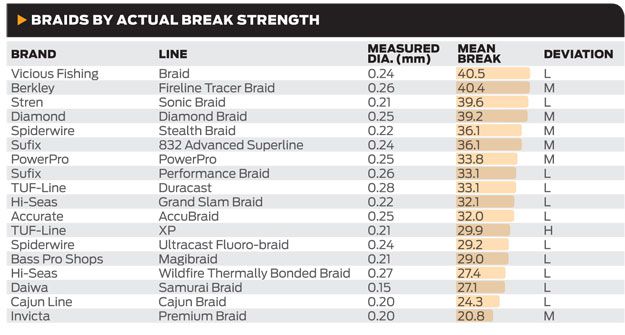 Braided Line Conversion Chart